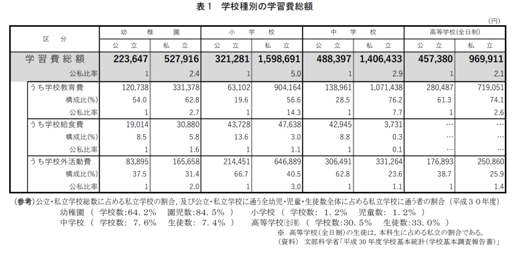 平成30年度子供の学習費調査の結果について