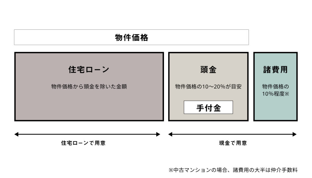 住宅購入資金の内訳